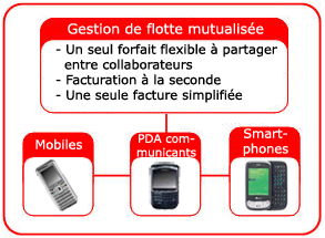 Gestion Flotte Mobile